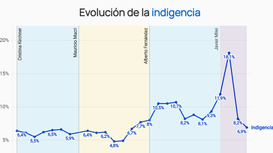 INDEC: la pobreza cayó a 31,6% en Argentina y marcó el nivel más bajo en cinco años